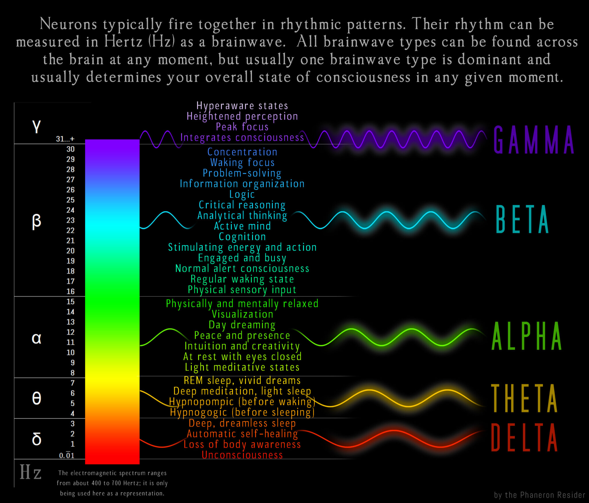 Electroencephalography EEG Gnostic Serpent Community